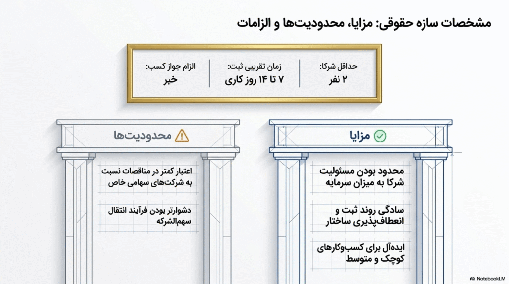 مزایا و محدودیت های ثبت شرکت با مسئولیت محدود