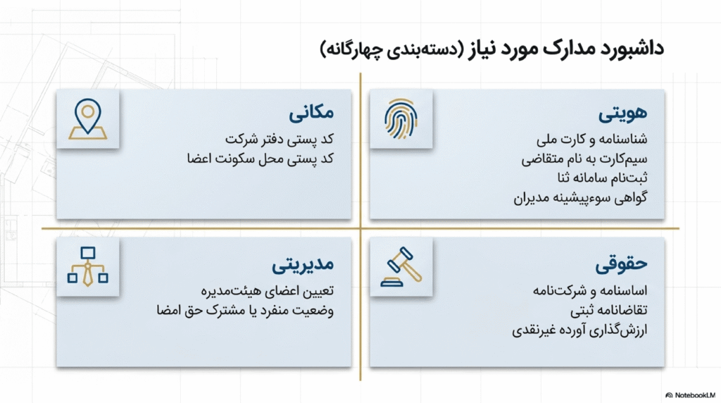 مدارک مورد نیاز برای ثبت شرکت با مسئولیت محدود
