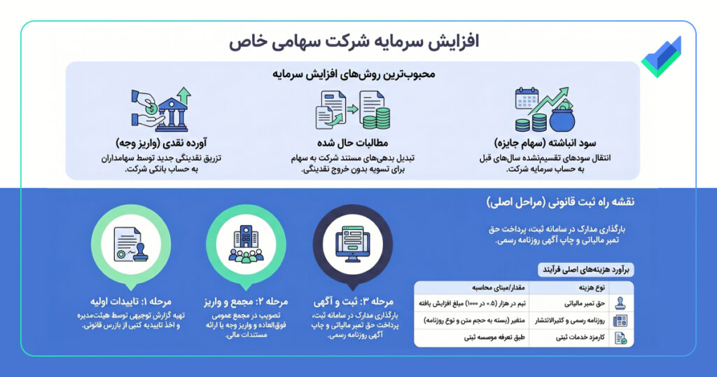 تصویر اینفوگرافیک راهنمای افزایش سرمایه شرکت سهامی خاص
