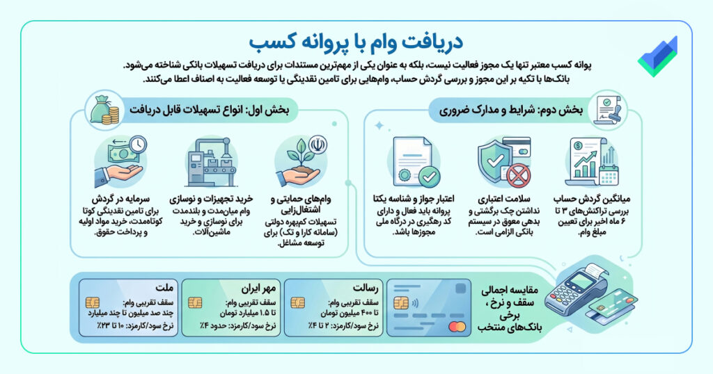 اینفوگرافیک دریافت وام با پروانه کسب