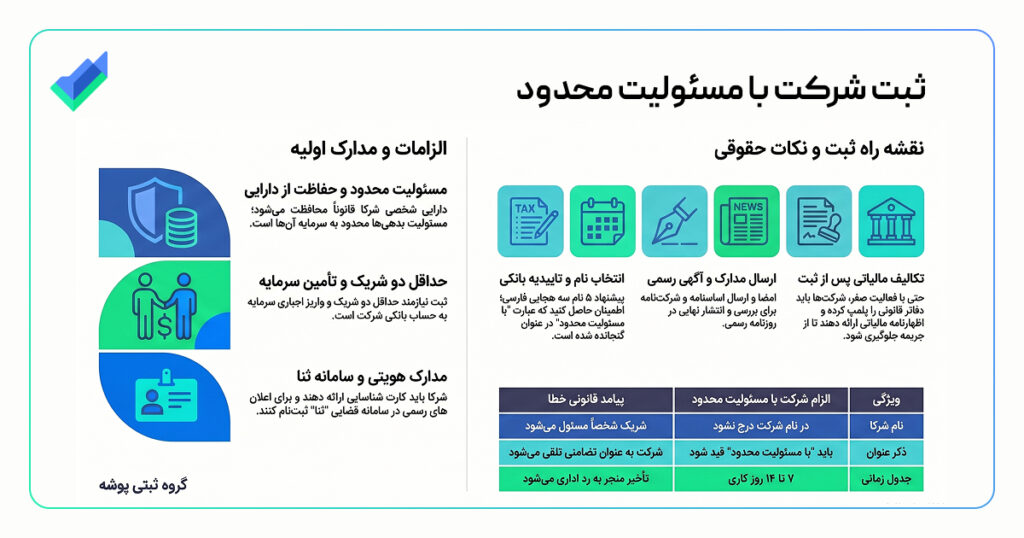 اینفوگرافیک راهنمای ثبت شرکت مسئولیت محدود