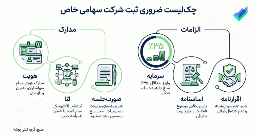 تصویر اینفوگرافیک لیست مدارک جهت ثبت شرکت سهامی خاص