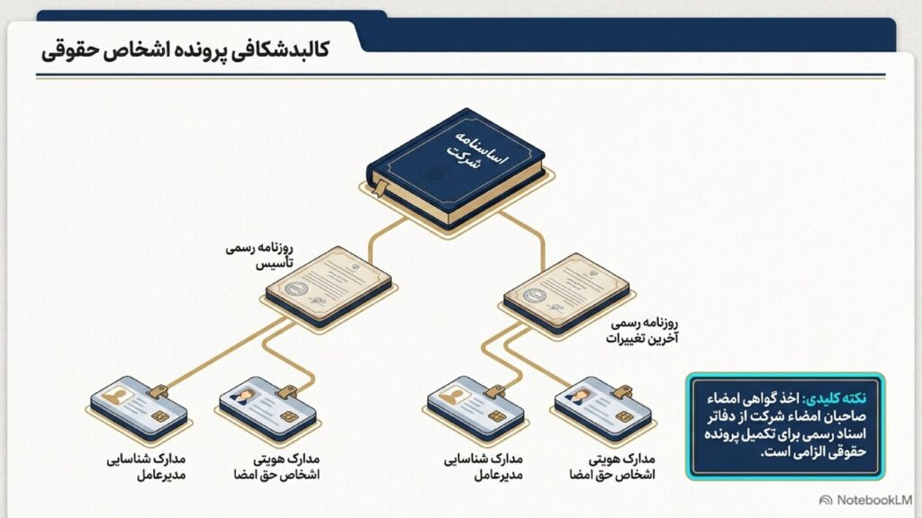 مدارک ثبت برند اشخاص حقوقی
