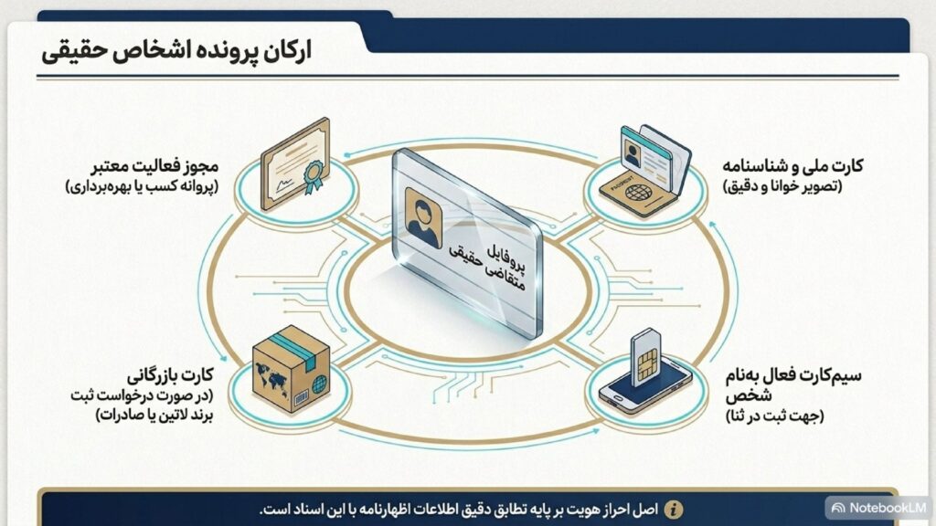 مدارک ثبت برند اشخاص حقیقی