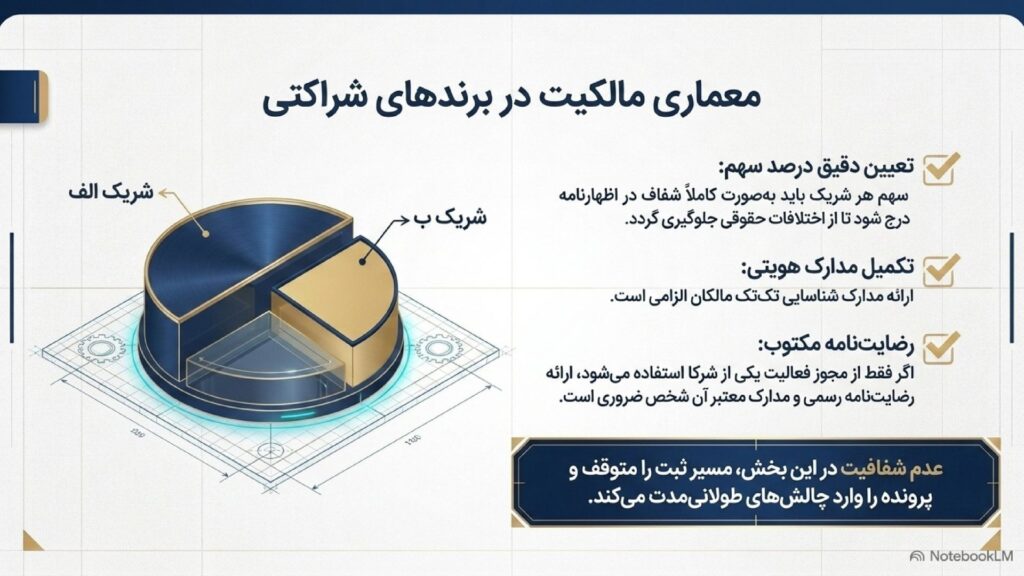معماری مالکیت در برندهای شرکتی