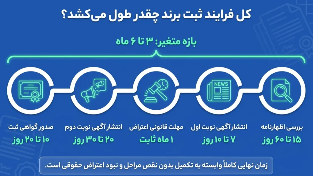 کلیت فرآیند و مدت زمان ثبت برند
