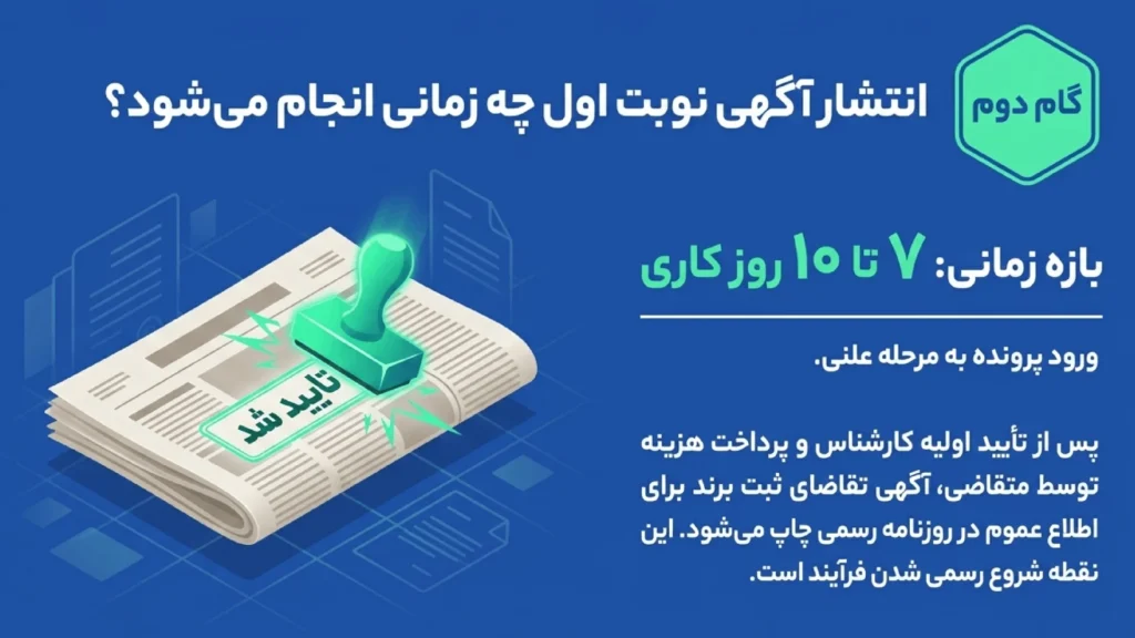 مدت زمان انتشار آگهی نوبت اول برای ثبت برند