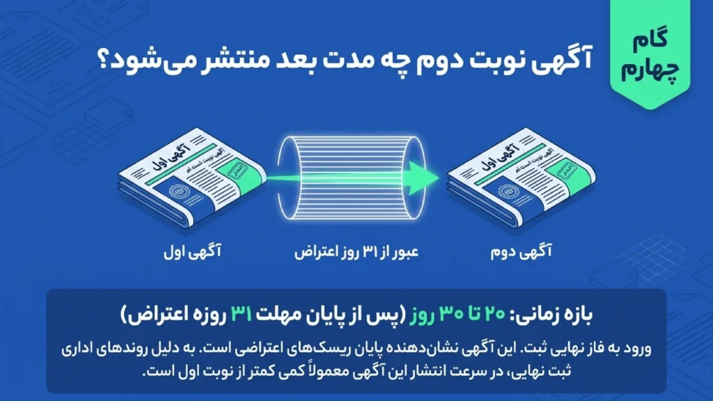 اگهی نوبت دوم برای ثبت برند
