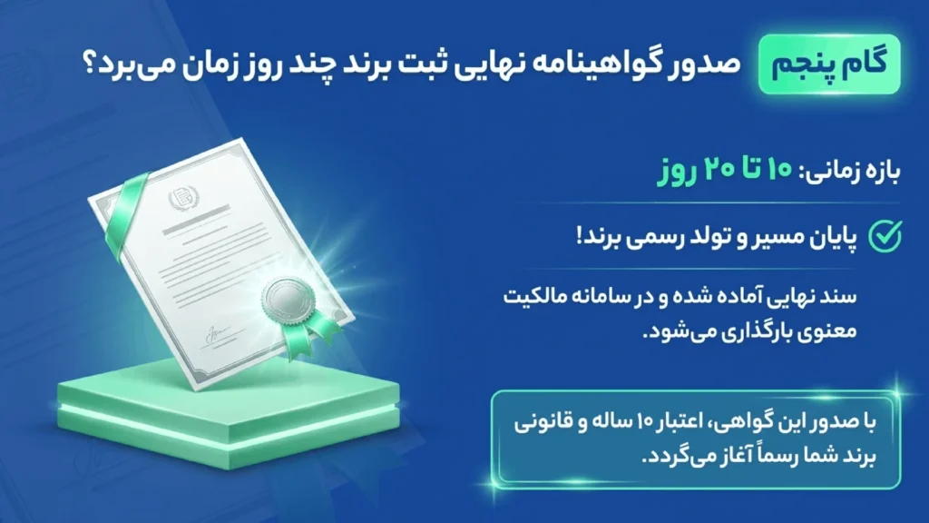 مدت زمان صدور گواهینامه نهایی ثبت برند
