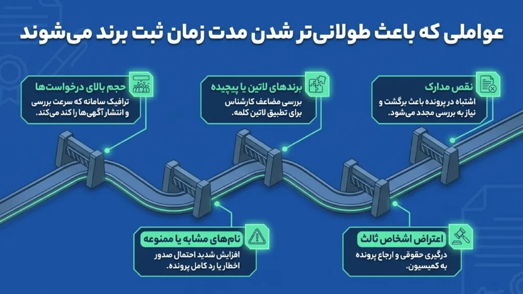 عوامل موثر در طولانی تر شدن مدت زمان ثبت برند