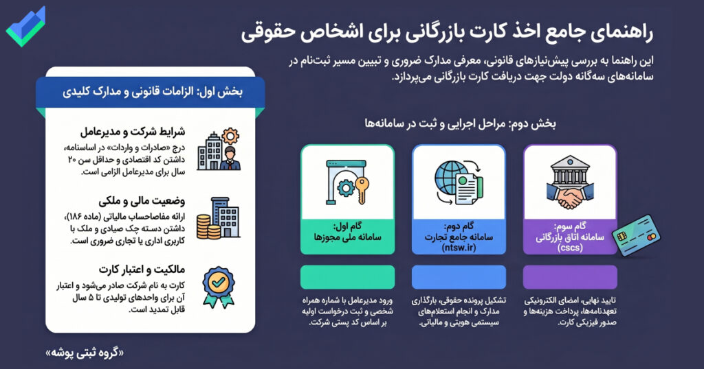 اینفوگرافیک راهنمای اخذ کارت بازرگانی اشخاص حقوقی