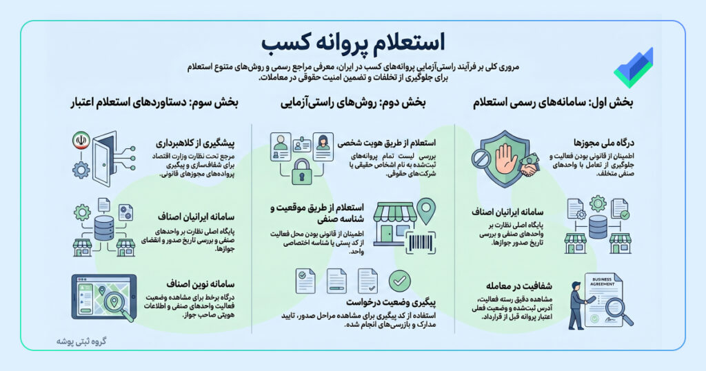 تصویر اینفوگرافیک از راهنمای استعلام پروانه کسب