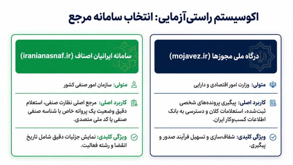 سامانه های اینترنتی استعلام پروانه کسب