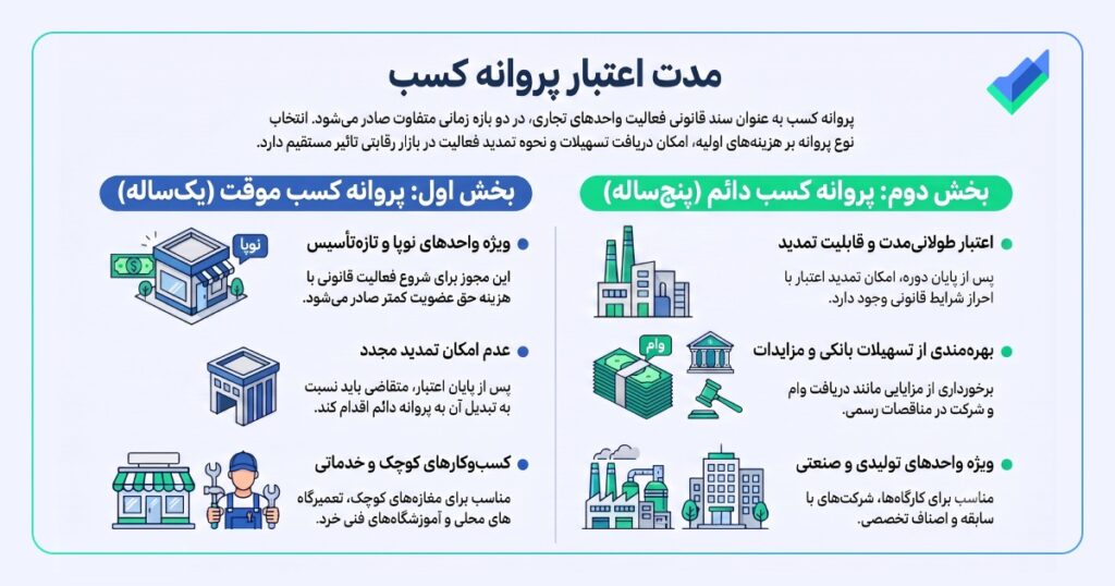 تصویر اینفوگرافیک در مورد مدت اعتبار پروانه کسب