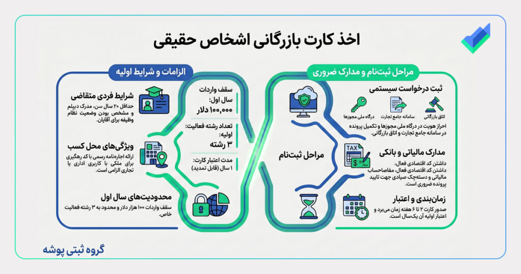 تصویر اینفوگرافیک راهنمای اخذ کارت بازرگانی اشخاص حقیقی
