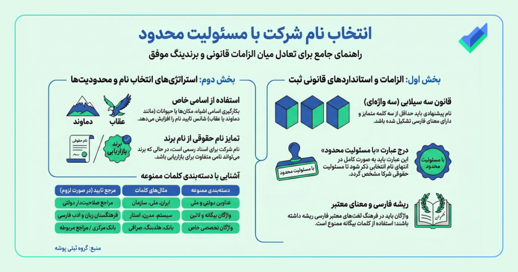 تصویر اینفوگرافیک نام گذاری شرکت با مسئولیت محدود