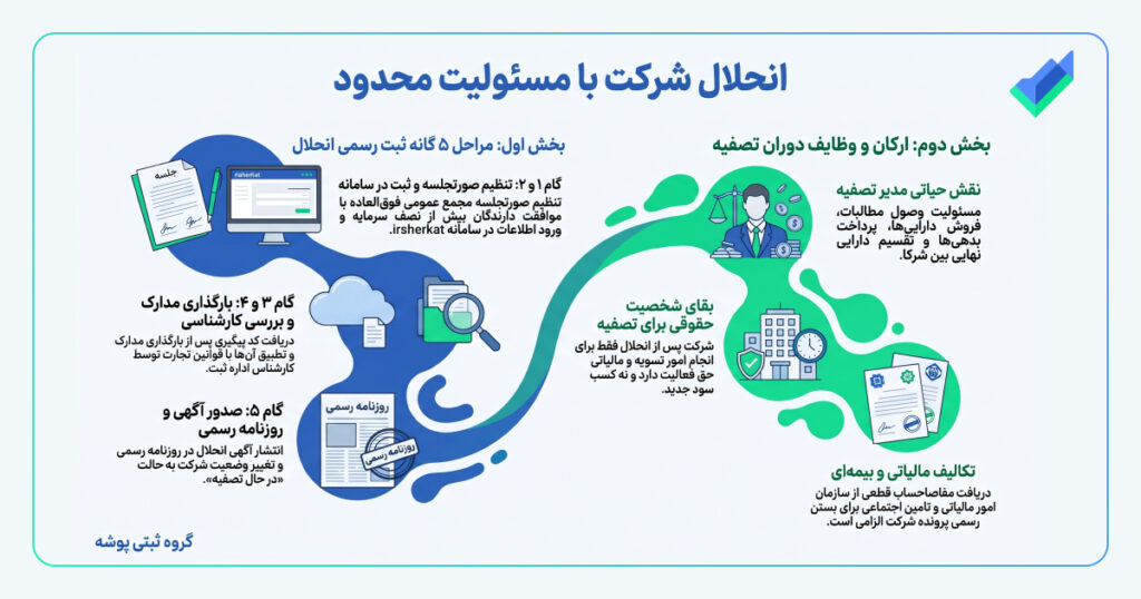 تصویر اینفوگرافیک انحلال شرکت با مسئولیت محدود