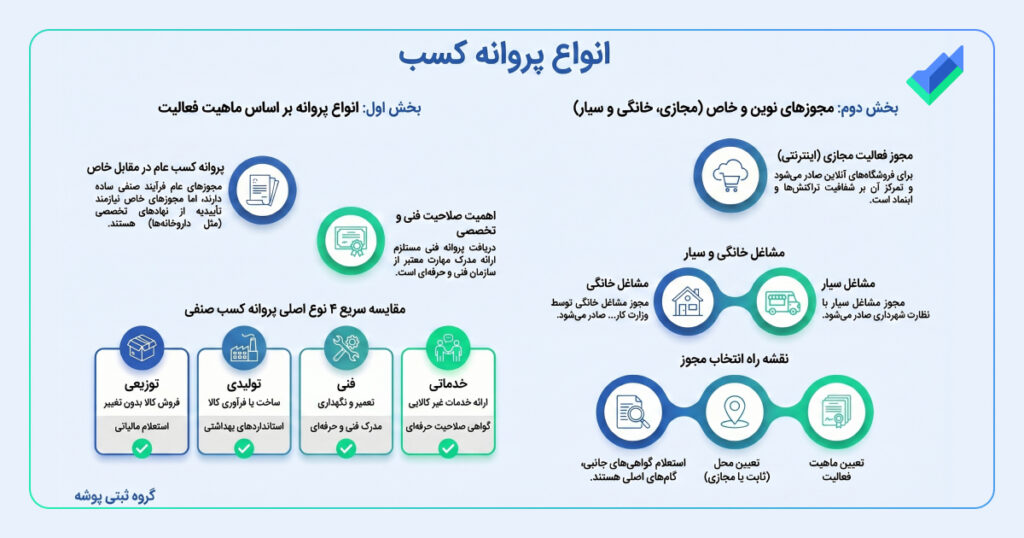 تصویر اینفوگرافیک انواع پروانه کسب و کار