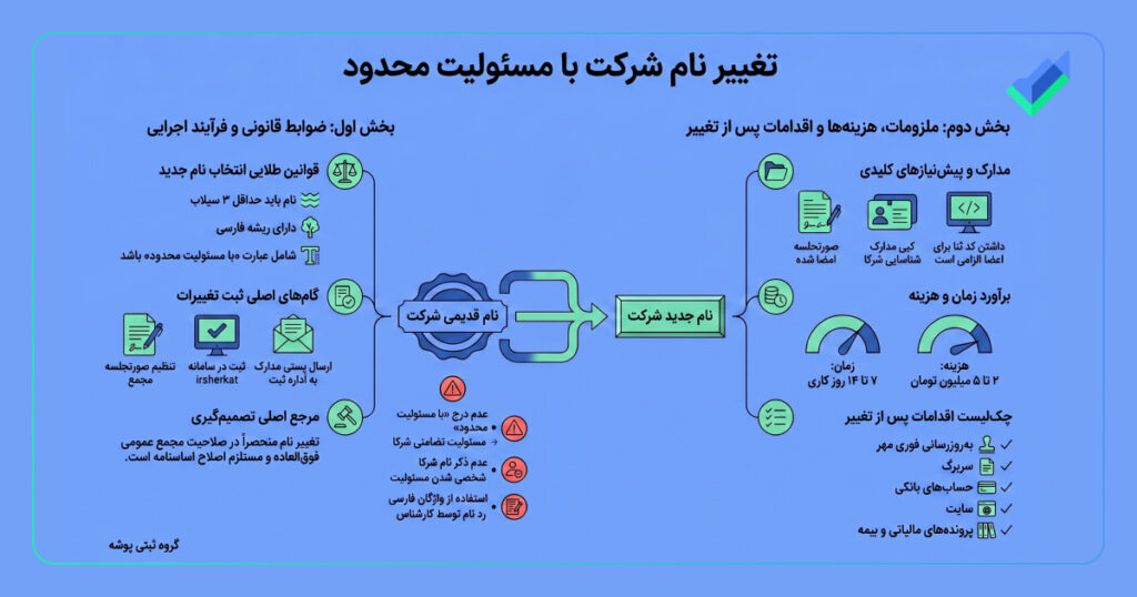 اینفوگرافیک تغییر عنوان شرکت با مسئولیت محدود
