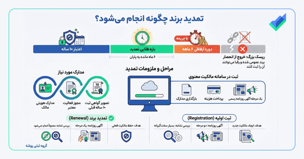 تصویر اینفوگرافیک راهنمای تمدید برند