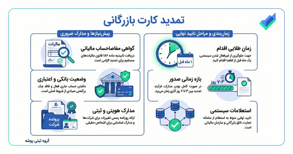 تصویر اینفوگرافیک در مورد تمدید کارت بازرگانی