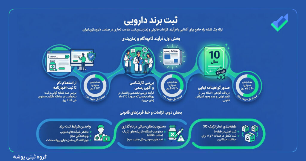 تصویر اینفوگرافیک ثبت برند دارویی