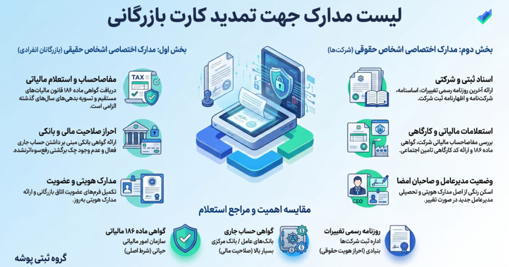 اینفوگرافیک مدارک مورد نیاز جهت تمدید کارت بازرگانی