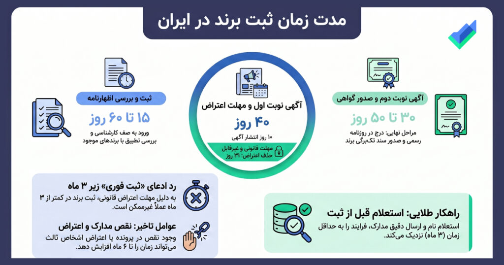 اینفوگرافیک مدت زمان ثبت برند در ایران
