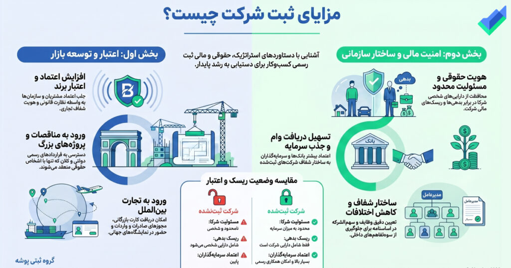 تصویر اینفوگرافیک از لیست مزایای ثبت شرکت