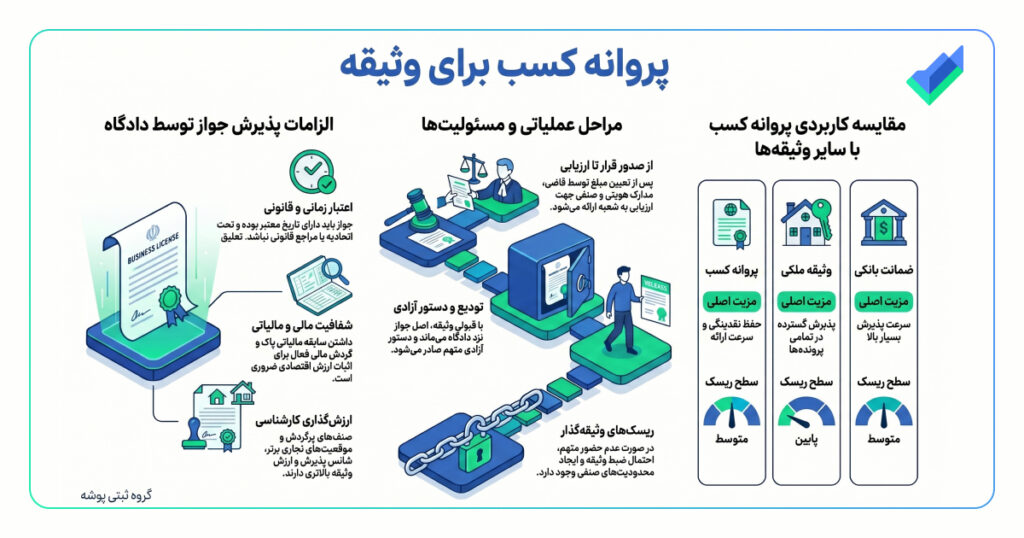 تصویر اینفوگرافیک پروانه کسب برای وثیقه زندانی