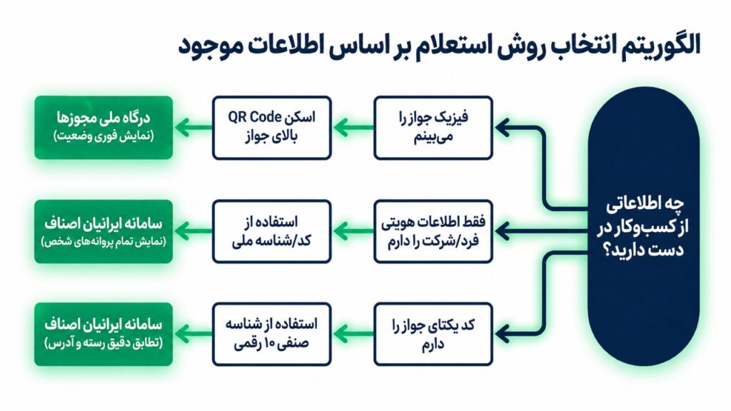 انواع روش های استعلام جواز کسب