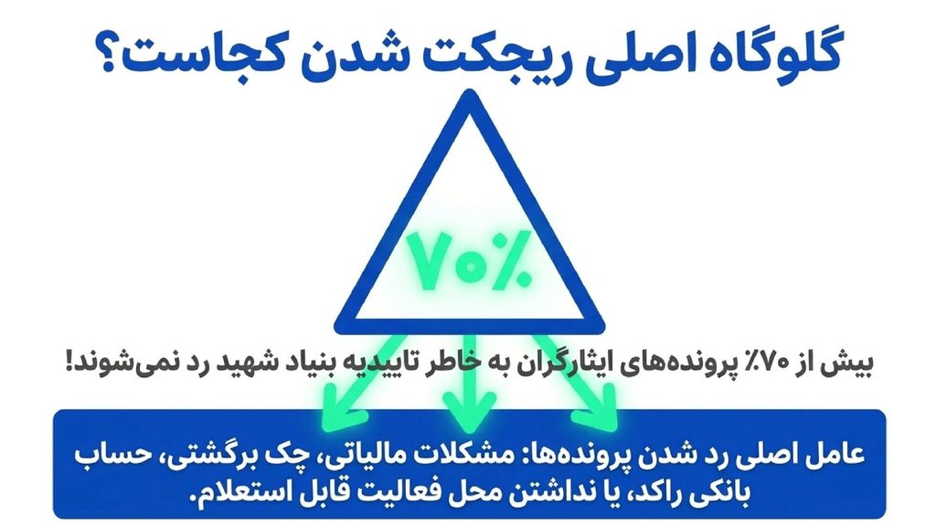 رد شدن پرونده کارت بازرگانی ایثارگران