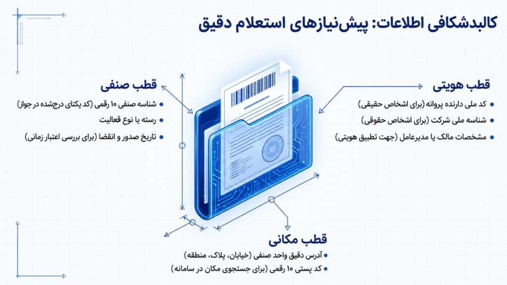 مدارک مورد نیاز جهت استعلام پروانه کسب