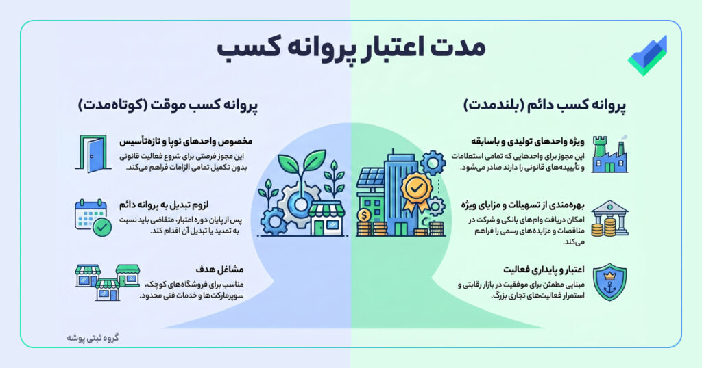 اینفوگرافیک مدت اعتبار پروانه کسب
