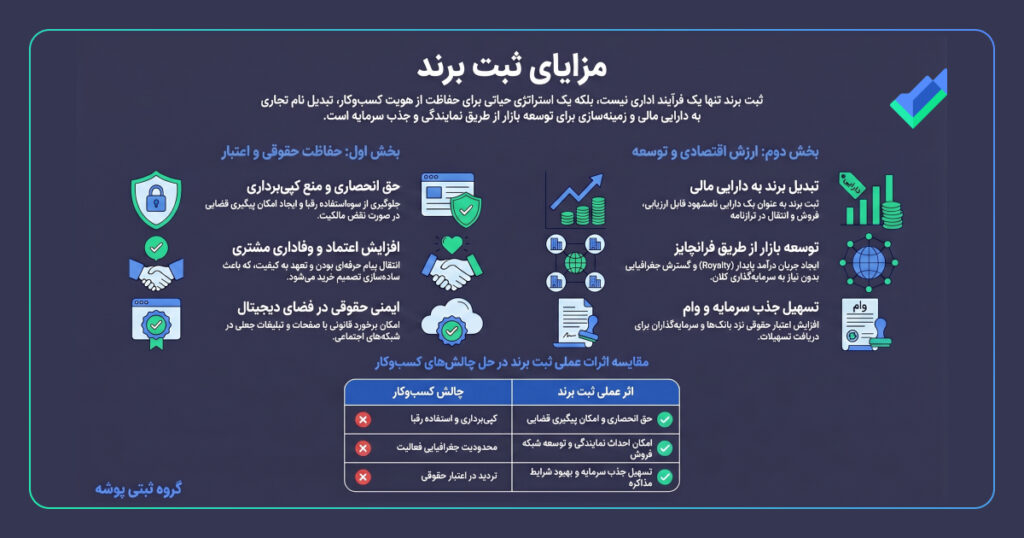 تصویر اینفوگرافیک مزایای ثبت برند