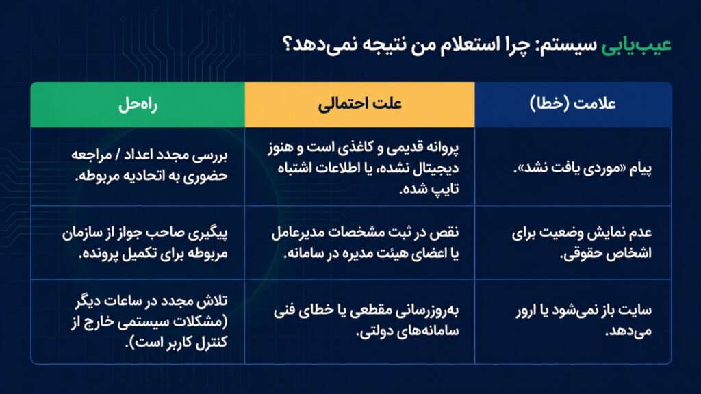 مشکلات و دلایل عدم امکان استعلام جواز کسب