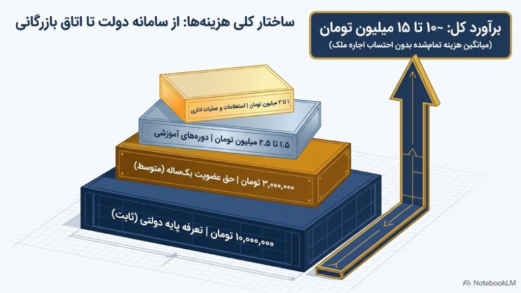 ساختاری کلی در لیست هزینه های اخذ کارت بازرگانی
