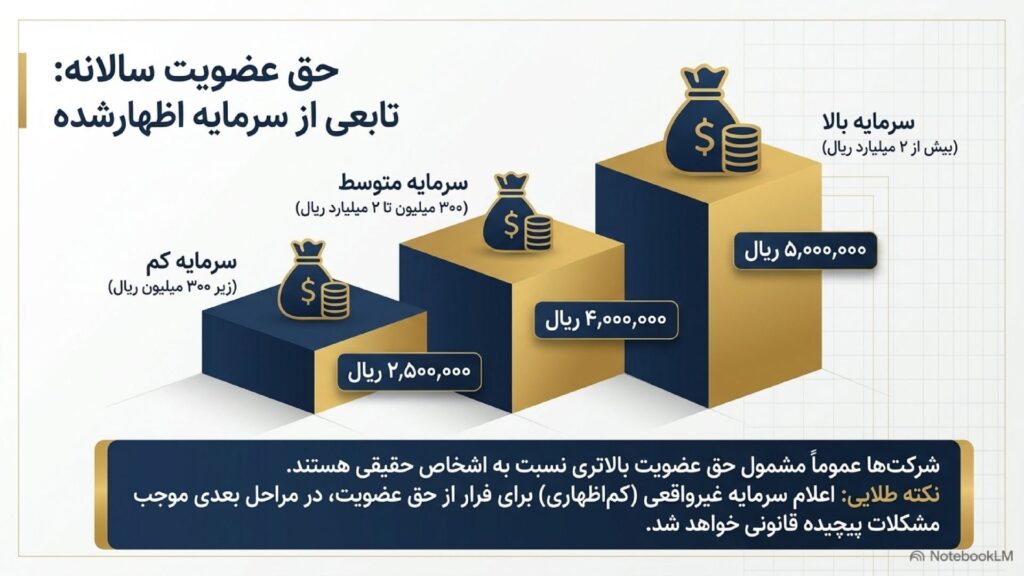 حق عضویت اتاق بازرگانی: هزینه اخذ کارت بازرگانی چقدر است؟
