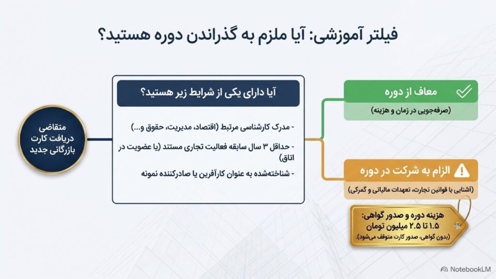 فیلترهای آموزشی در هزینه های اخذ کارت بازرگانی