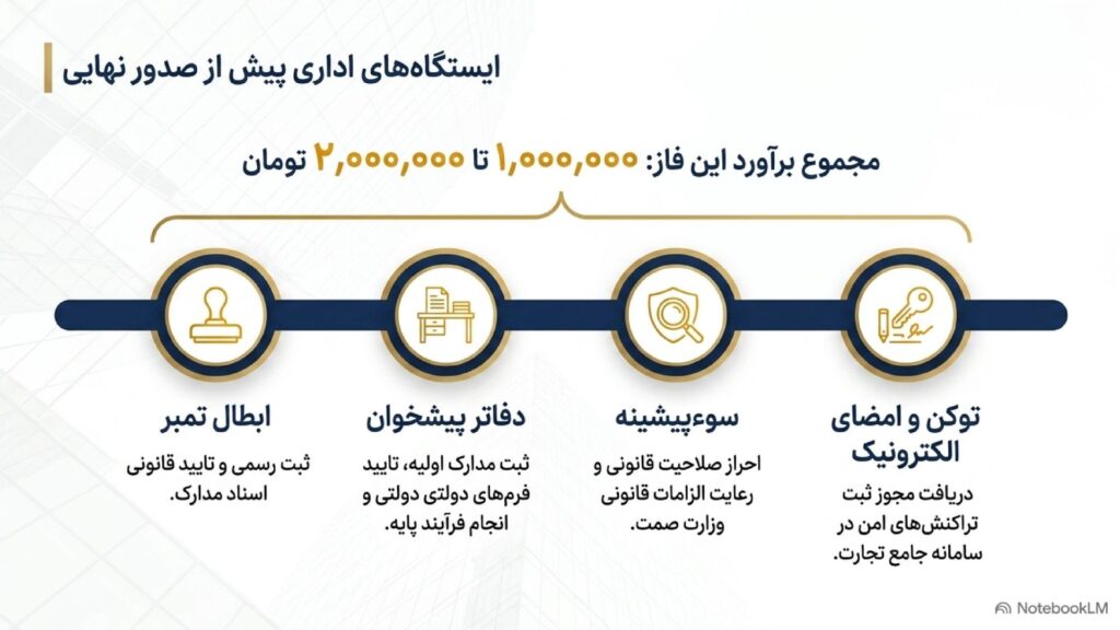 هزینه های اداری اخذ کارت بازرگانی