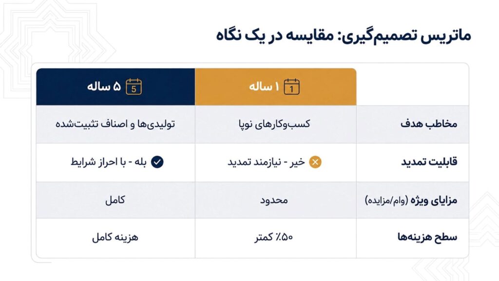 مقایسه مدت اعتبار پروانه کسب