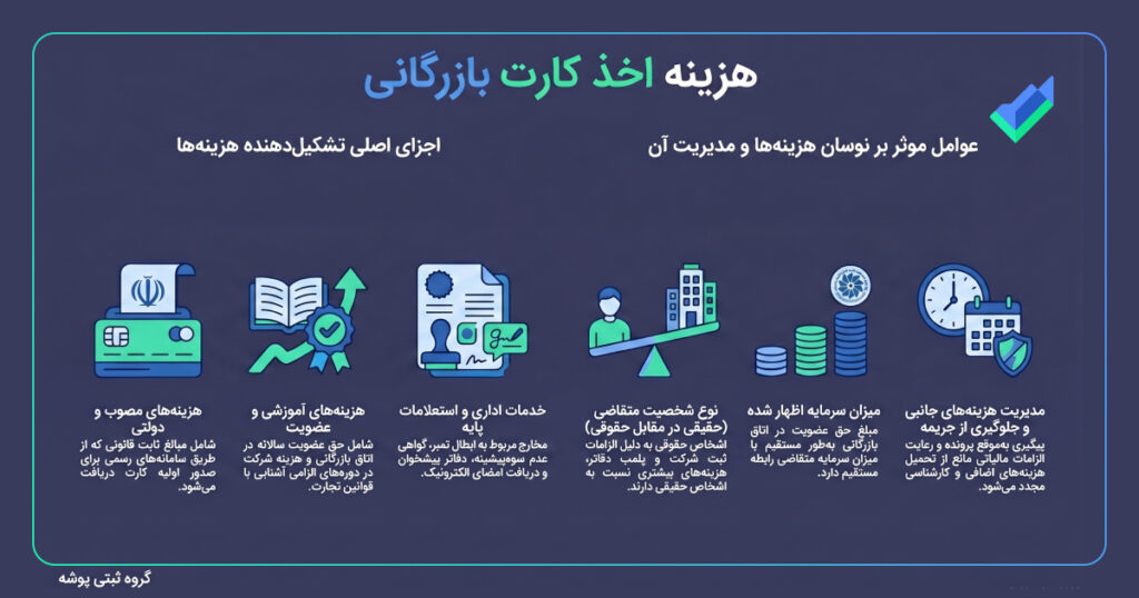 اینفوگرافیک تعرفه اخذ کارت بازرگانی