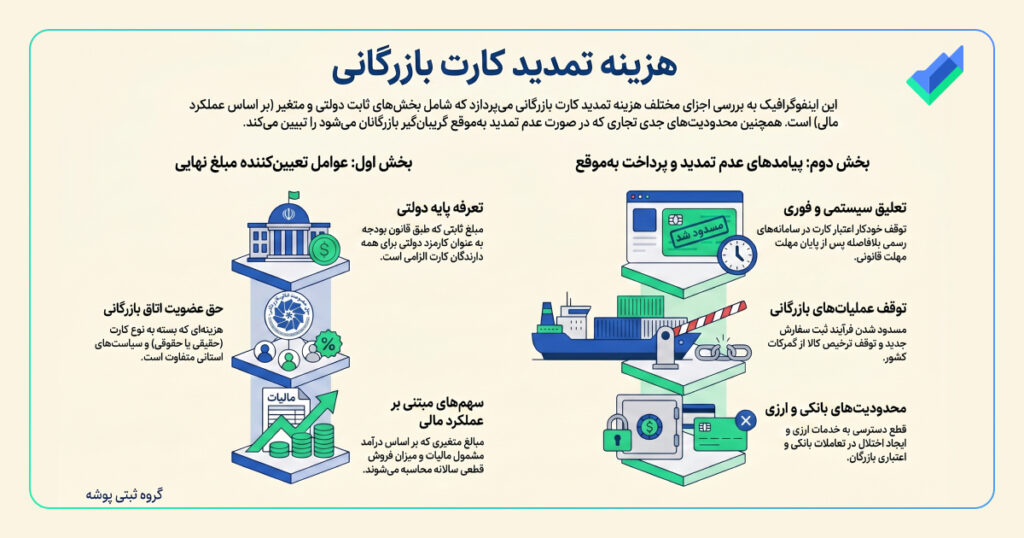 اینفوگرافیک هزینه تمدید کارت بازرگانی