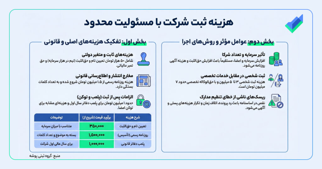 اینفوگرافیک هزینه‌های ثبت شرکت با مسئولیت محدود
