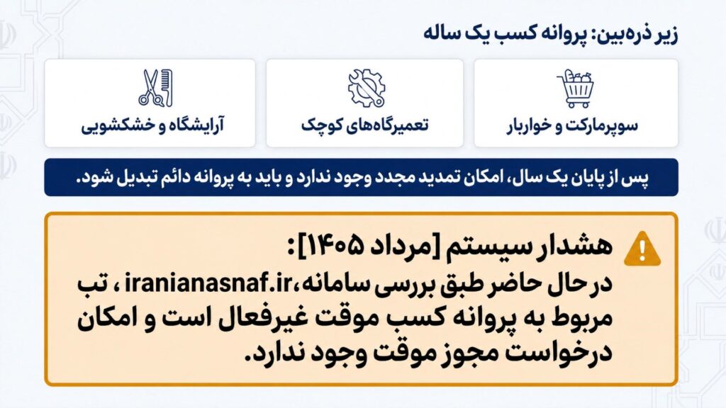 مدت اعتبار پروانه کسب - در مورد پروانه کسب یکساله