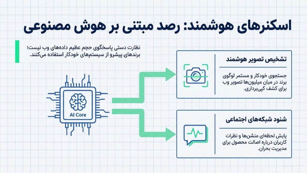 استراتژی نظارت و محافظت از برند