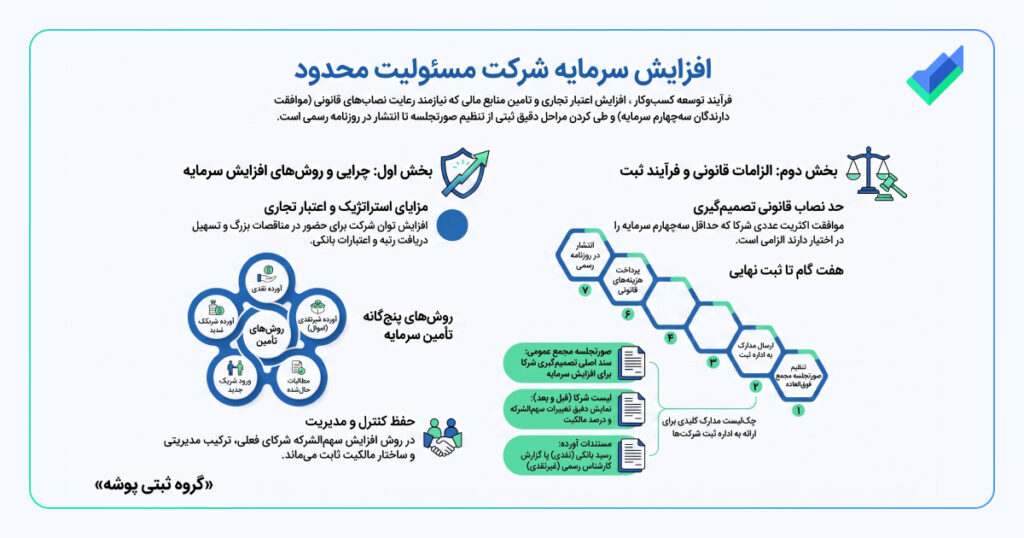 تصویر اینفوگرافیک راهنمای افزایش سرمایه شرکت با مسئولیت محدود