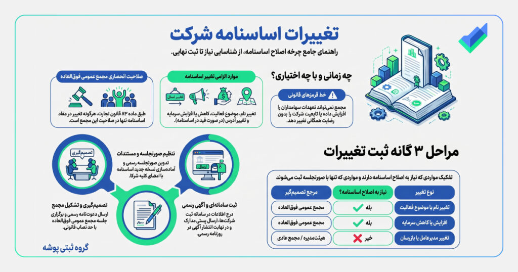 تصویر اینفوگرافیک تغییرات اساسنامه شرکت