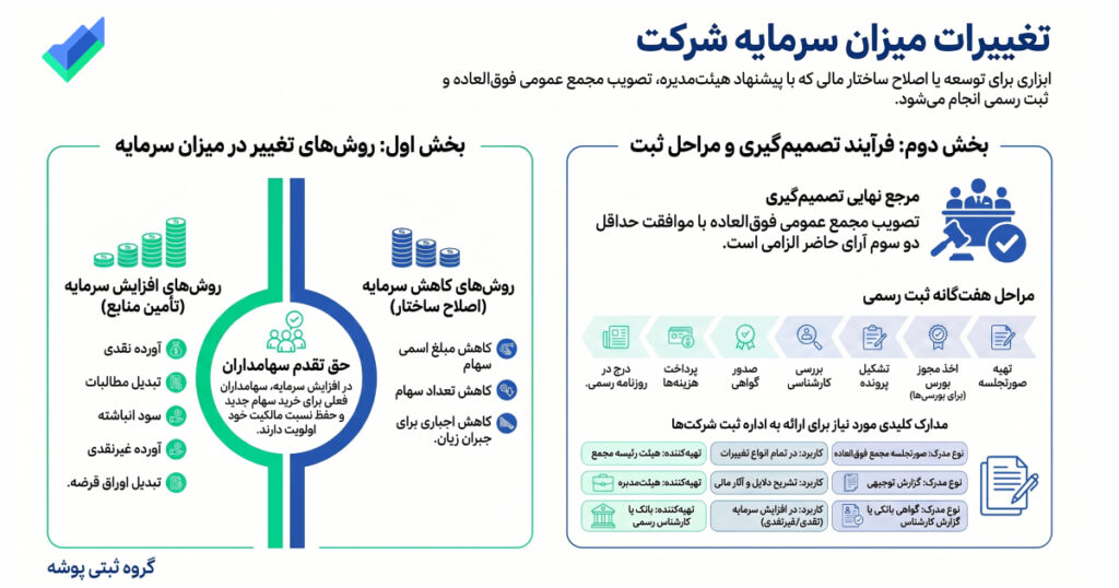 تصویر اینفوگرافیک راهنمای تغییرات میزان سرمایه شرکت