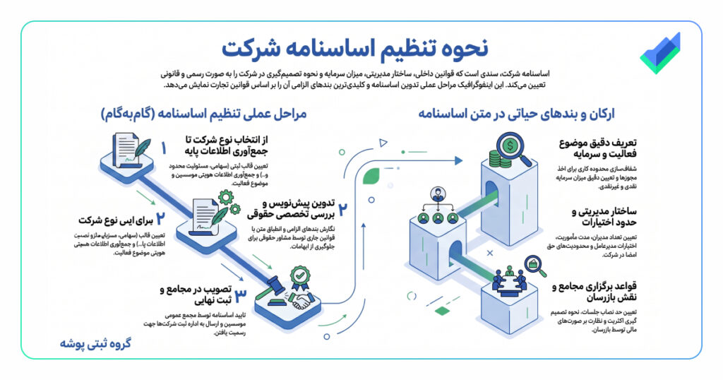 اینفوگرافیک تنظیم اساسنامه شرکت